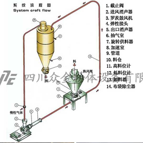 定制干粉输送装置-众金粉体设备