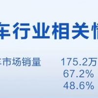 一季度汽车销量同比增长68.8% 零部件行业迎来景气时期