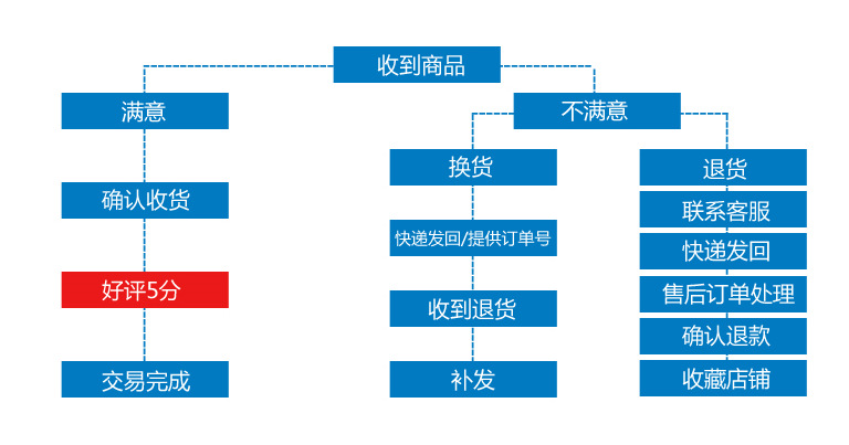 退换货流程